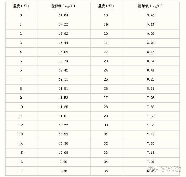 碘量法检测水中溶解氧的方法 - 知乎