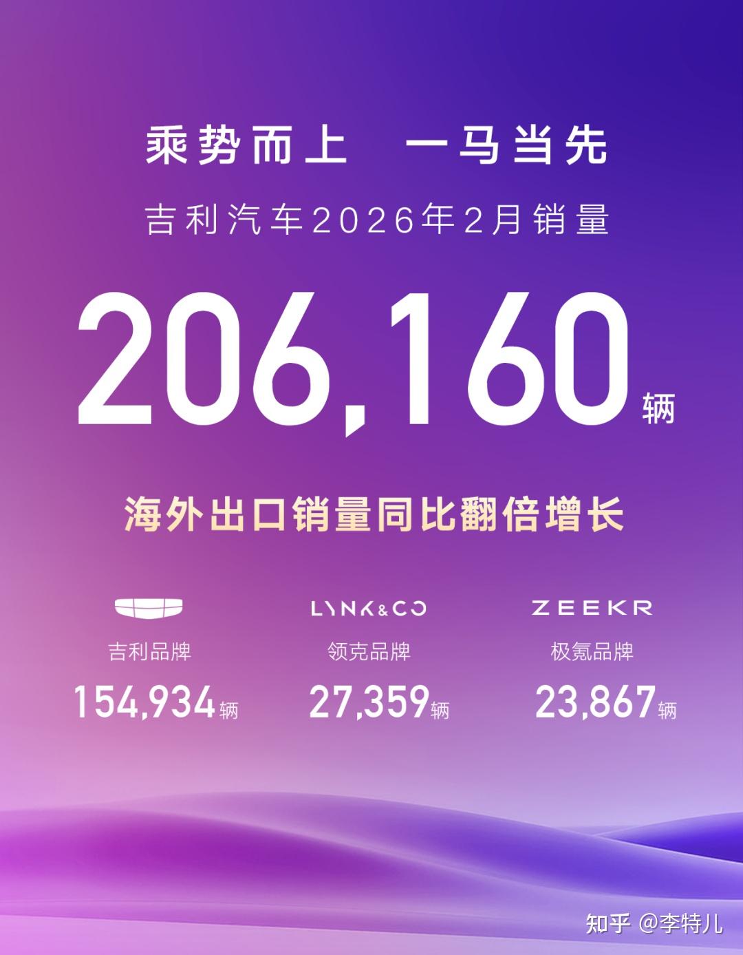 吉利汽车2月销量出炉:总销206160辆,海外同比猛涨138%
