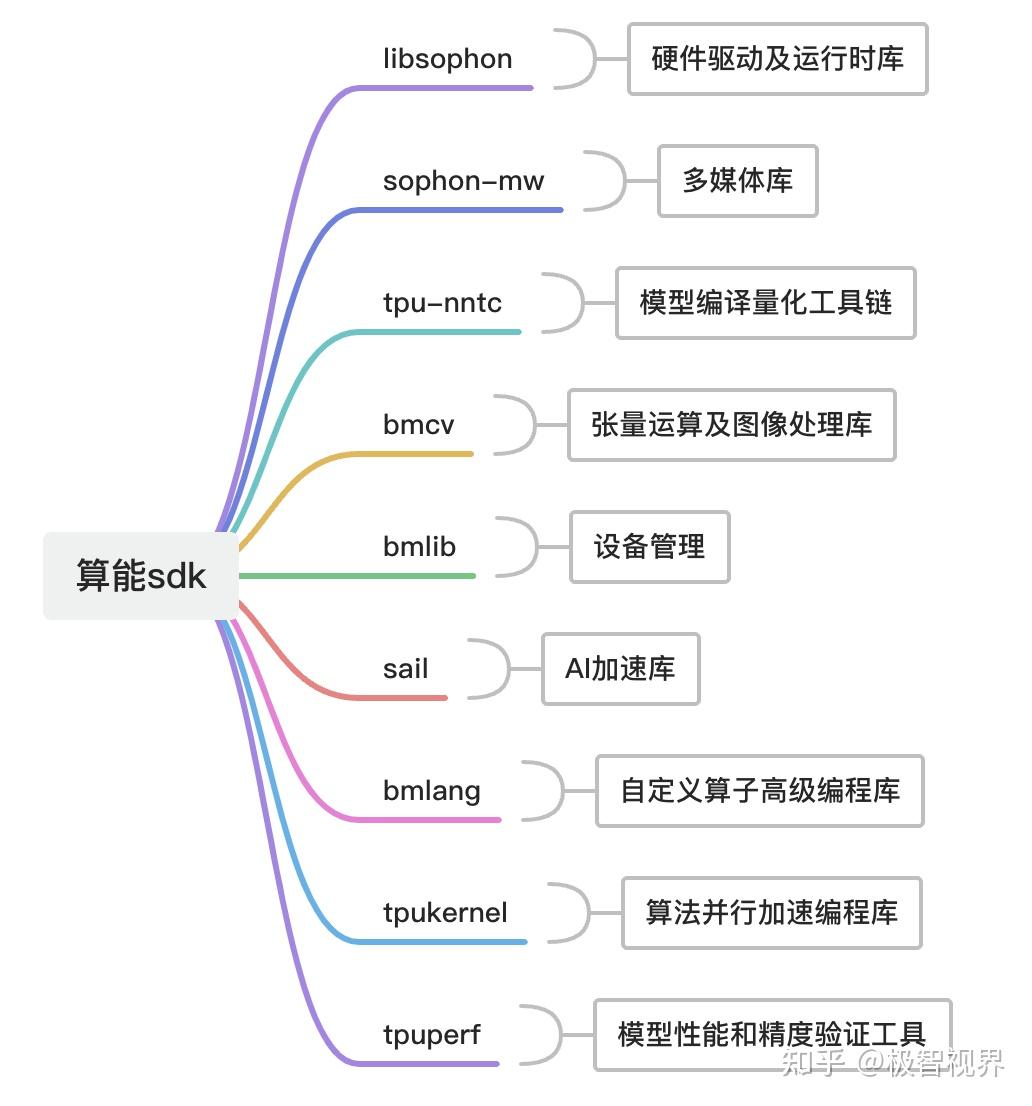 算能科技(AI芯片),怎么样? - 知乎