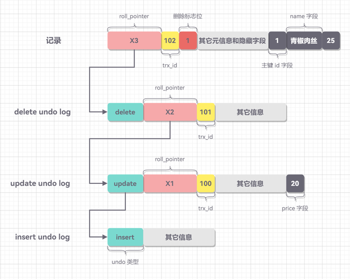 Mysql mvcc 