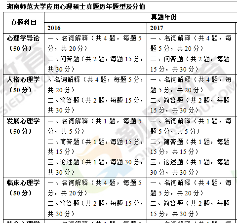 我想报考湖师大应用心理学考研专硕,但是不知道买资料是不是应该买