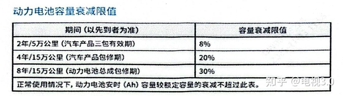 新能源汽车动力电池衰减，缓慢维权中 - 知乎