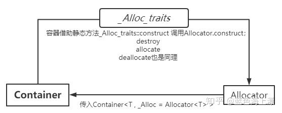C++ GCC STL std::vector部分实现 - 知乎