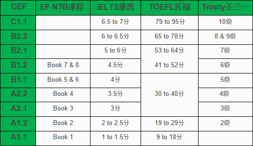 英孚口语测试等级是怎么划分的?每个等级对应什么水平? 