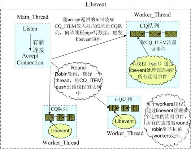 全网最详细的Libevent网络库总结（下） - 知乎