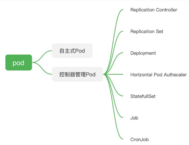 Pod Controller Kubernetes 前世今生 - 知乎
