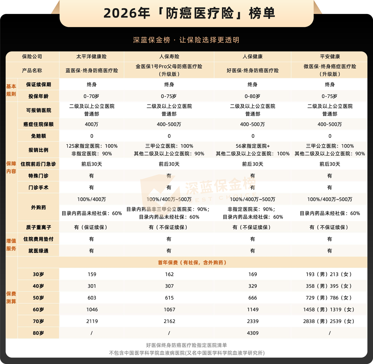 2026年全新医疗险榜单出炉！大人小孩（0-85岁）都能买，得过癌症也有好选择，最低只要100多！ - 知乎