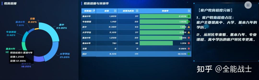银行数据分析汇总篇:看完这4个数据分析案例,做分析不再没思路! - 知乎