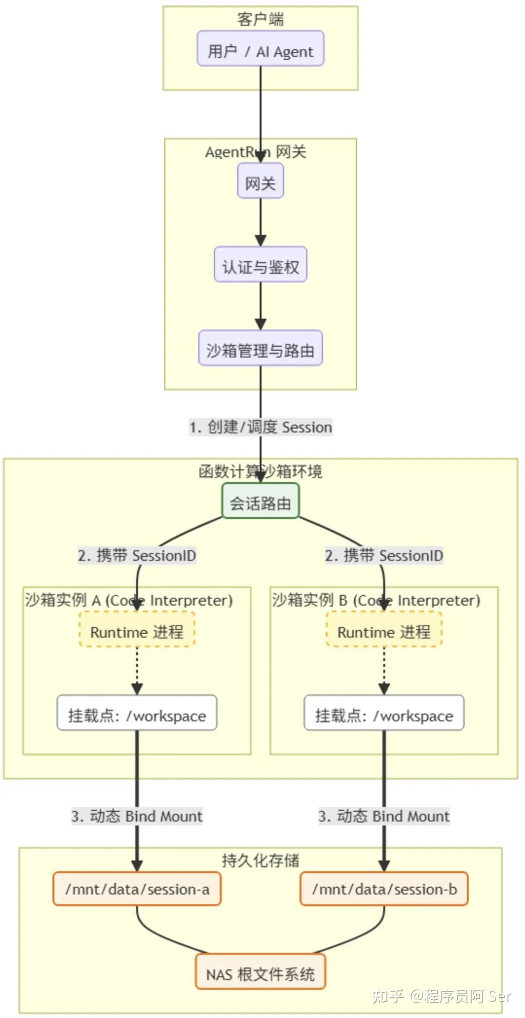 探秘 AgentRun｜基于 Serverless 的 AI Agent 沙箱工程化之路 - 知乎