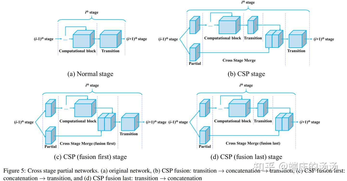 Designing Network Design Strategies Through Gradient Path Analysis（ELAN ...