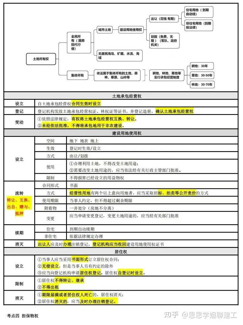 2025年一级建造师考试知识点大汇总(突击pdf30页) - 知乎