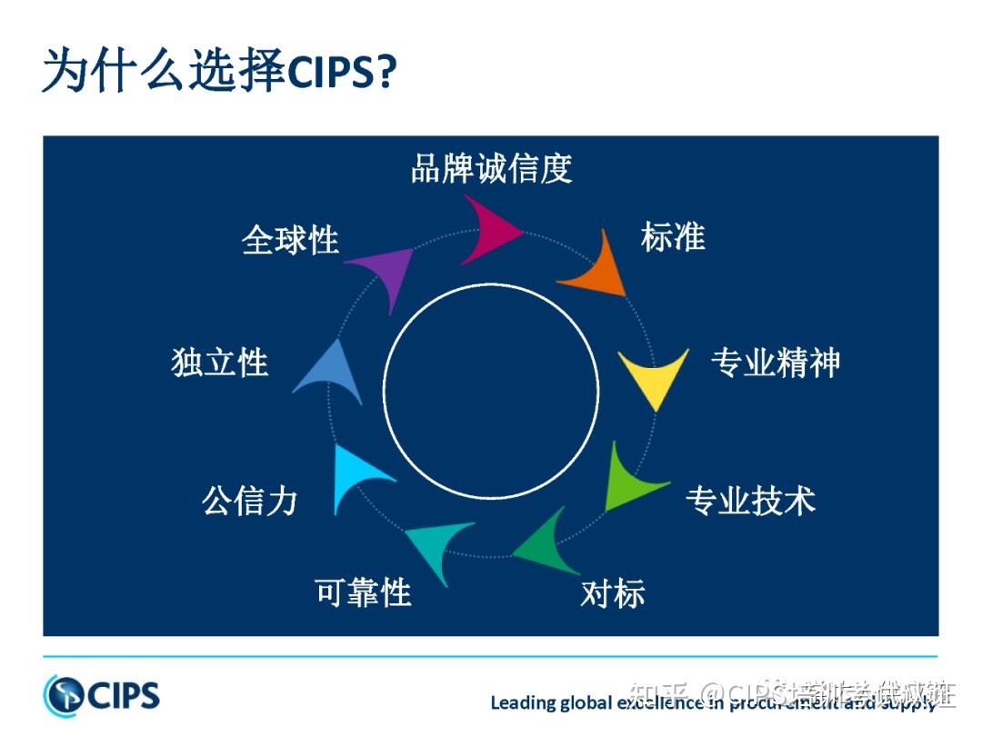 cpsm,cppm,cips,供应链管理师都有什么区别?