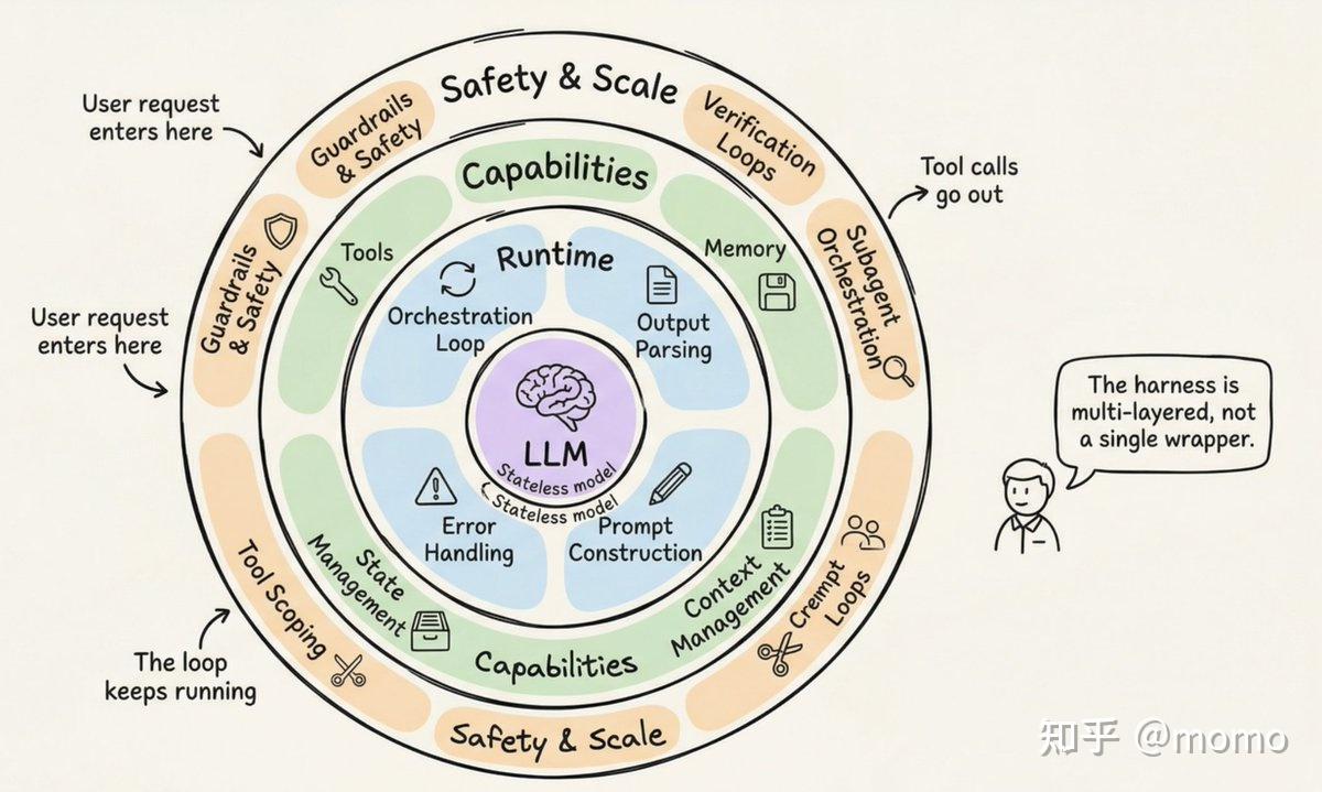 The Anatomy of an Agent Harness - 知乎