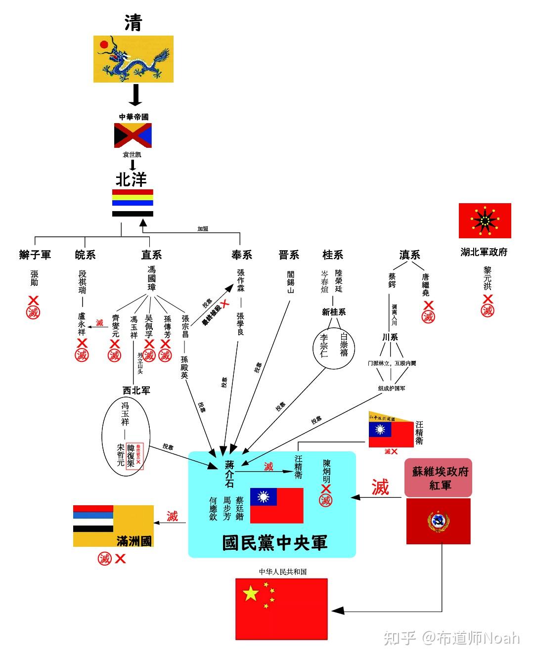 民国时期的军阀混战顺序如何理清