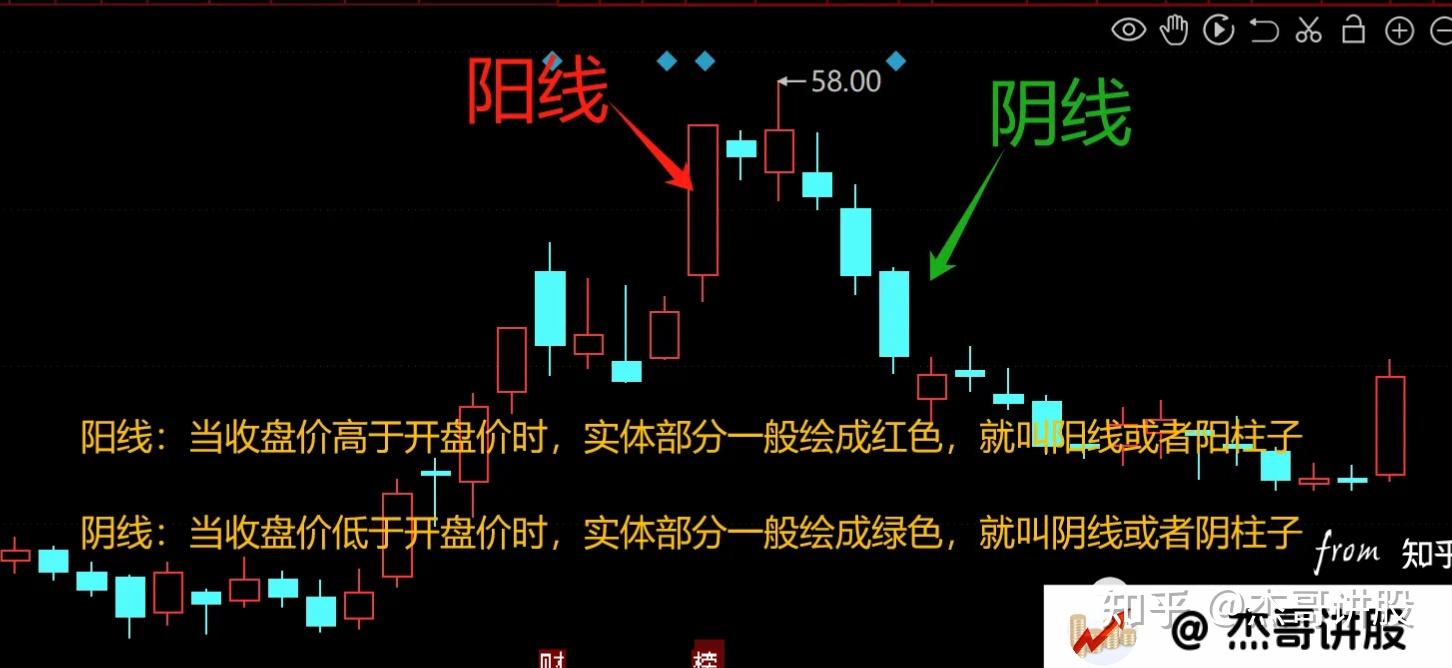 股票的k线阴阳线到底是什么