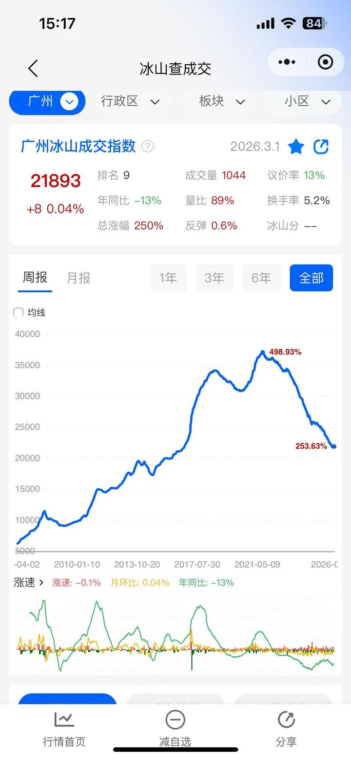 一线城市未来两年房价走势预测 - 知乎