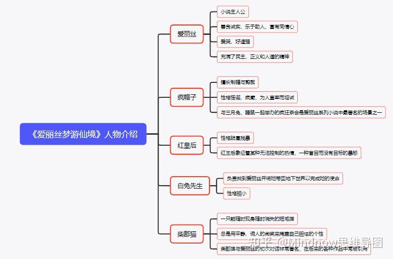 爱丽丝梦游仙境思维导图怎么做? - 知乎
