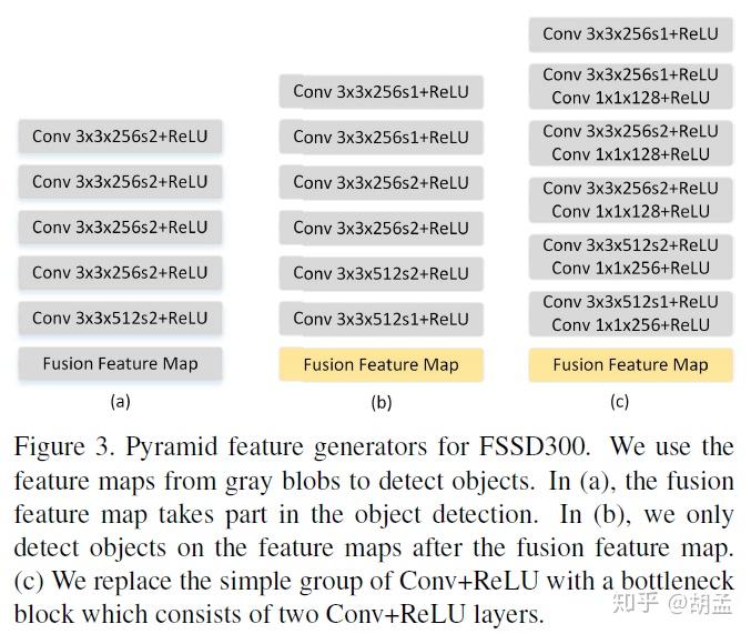 Fssd Map FSSD(1)_论文_arxiv2017 - 知乎