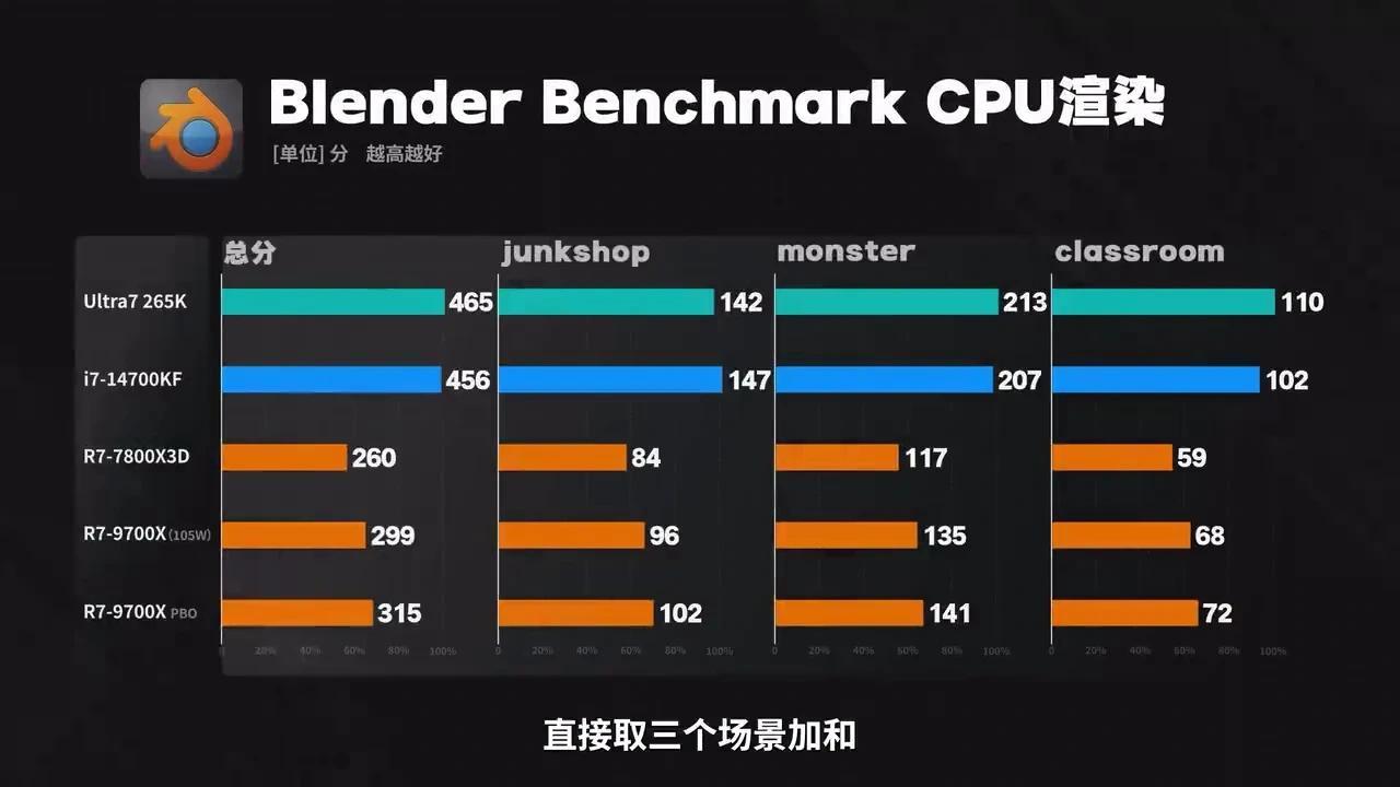 2000价位CPU大横评!谁是MVP?9700X/U7265K/14700K/7800X3D 全分辨率实测对比 - 知乎
