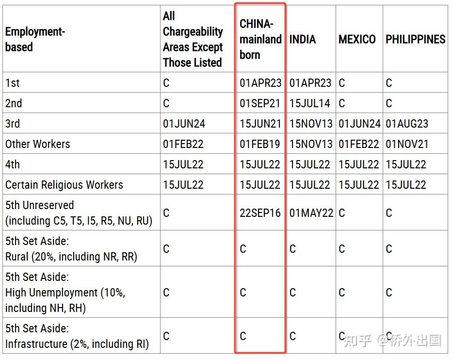 5月美国移民排期:EB-5旧政表B前进5个月!新政仍无排期! - 知乎