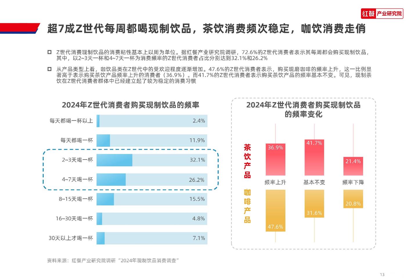 红餐产业研究院:2024 Z世代现制饮品消费洞察报告 - 知乎