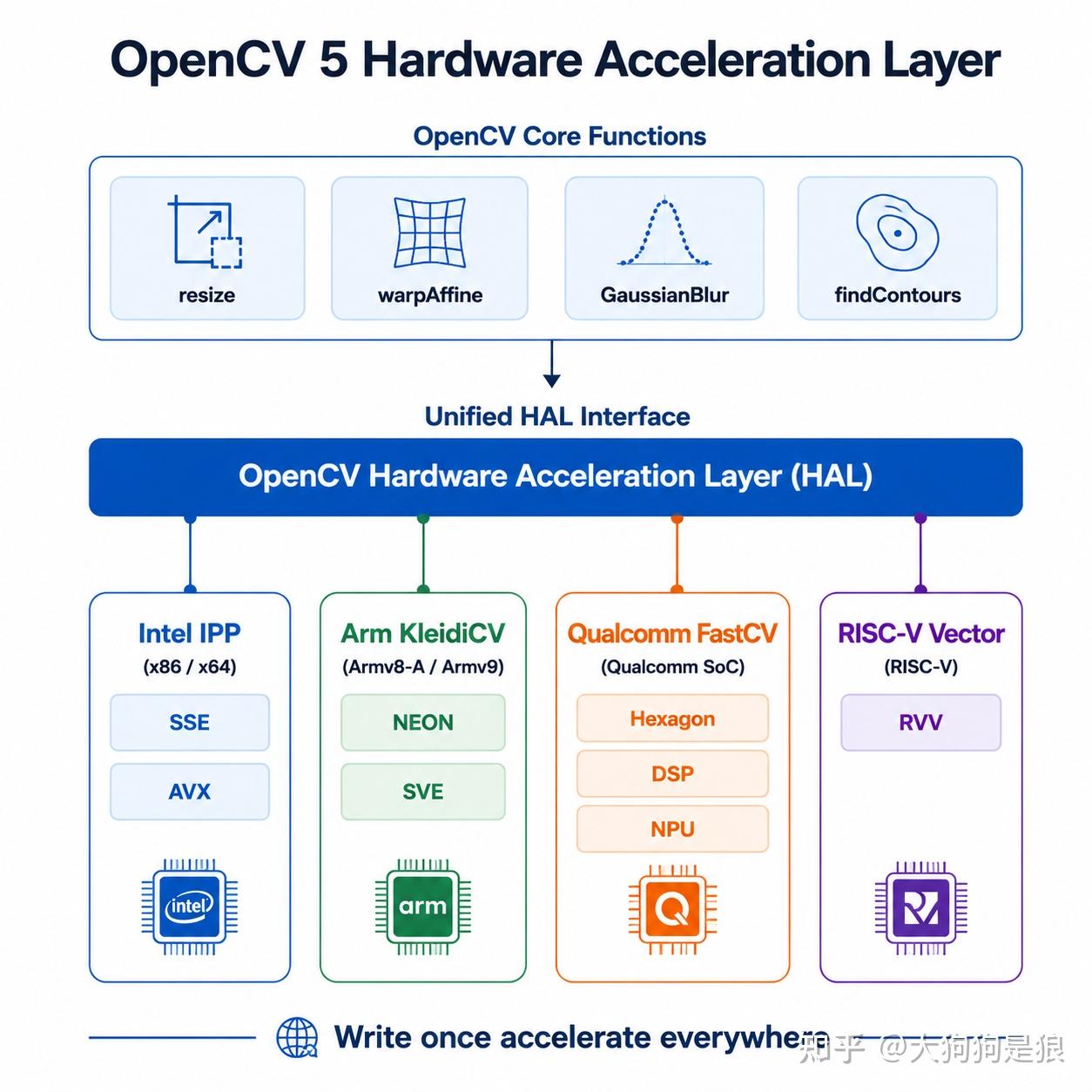 OpenCV 5 正式发布,相比之前有哪些重要变化? - 知乎