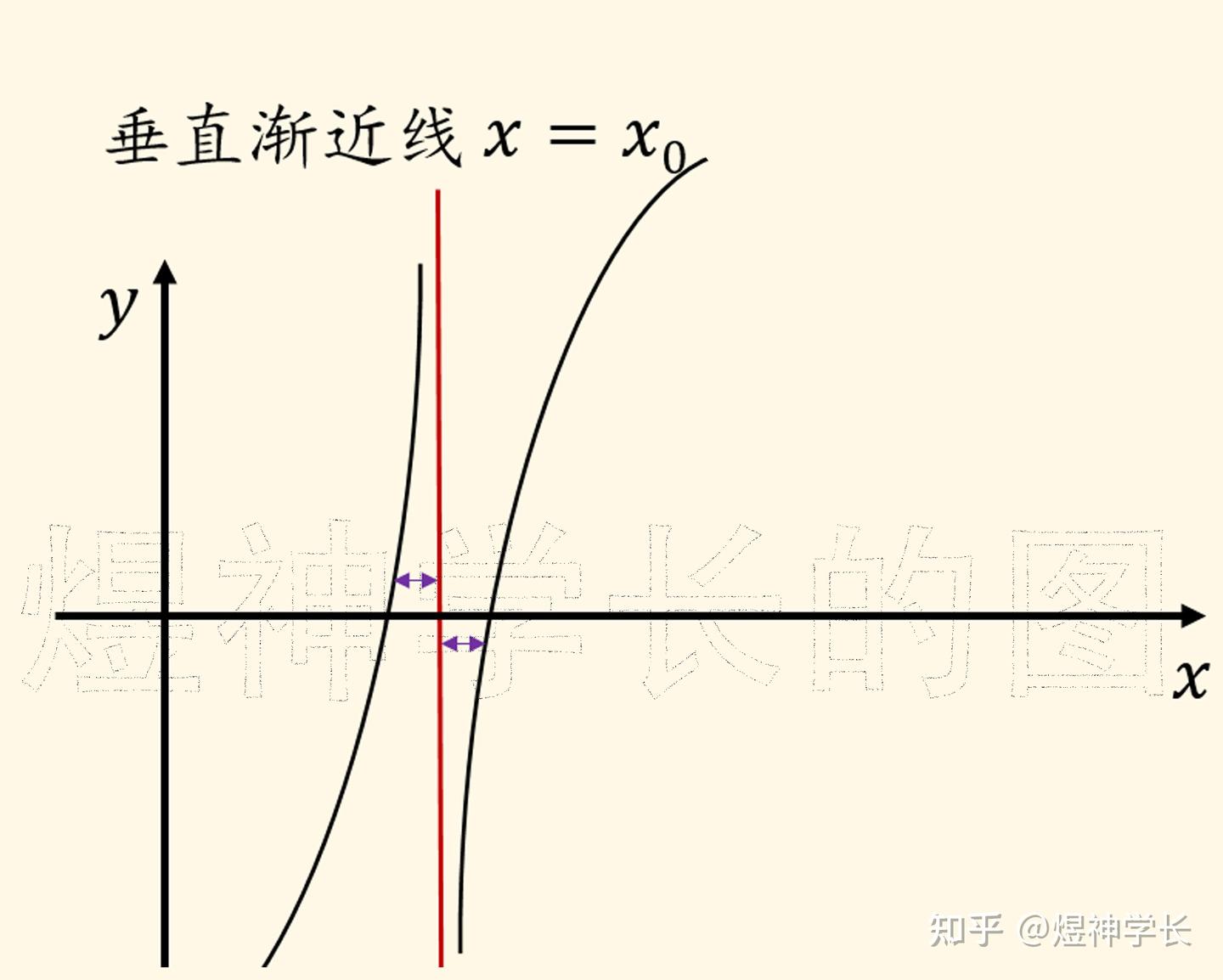 考研数学:极限思维通俗解析水平/垂直/斜渐近线! - 知乎