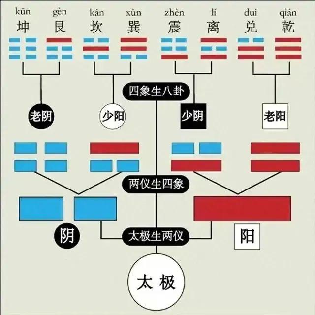 揭秘两仪生四象:四象的衍生及其属性 - 知乎