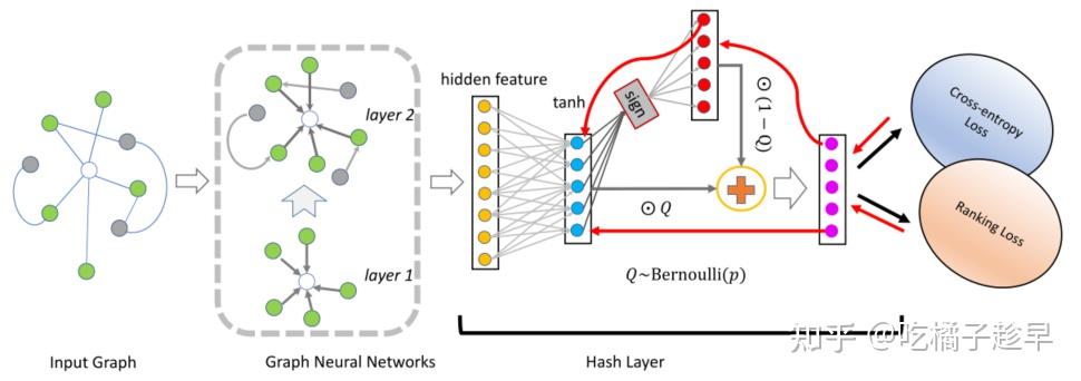[WWW | 2020] HashGNN：Learning to Hash with Graph Neural Networks for ...