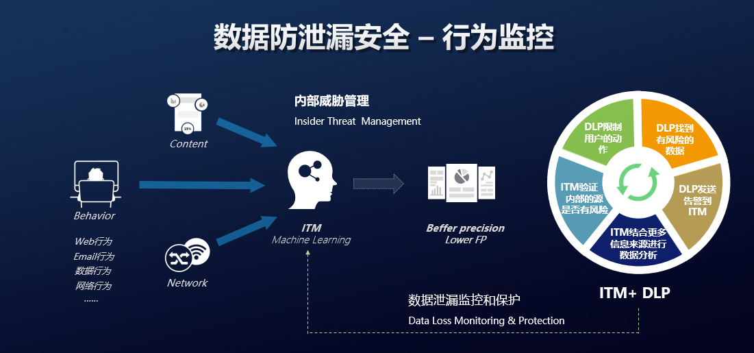 數據防洩漏存在的問題