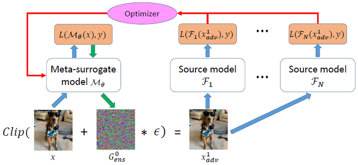 【论文阅读】2021-0-Training Meta-Surrogate Model for Transferable Adversarial ...