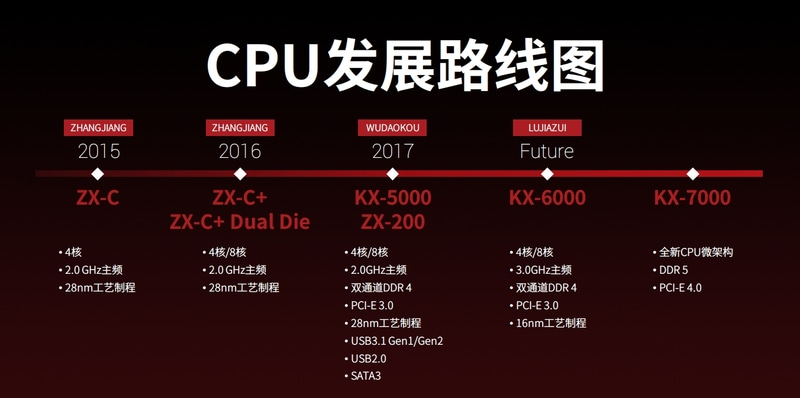 せっかくだから俺はこの中国製x86「兆芯KX-7000」を選ぶぜ。その せっかくだから俺はこの中国製x86「兆芯KX-7000」を選ぶぜ。その