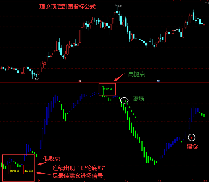 實踐加理論相結合的副圖指標公式好用到爆他就是理論頂底
