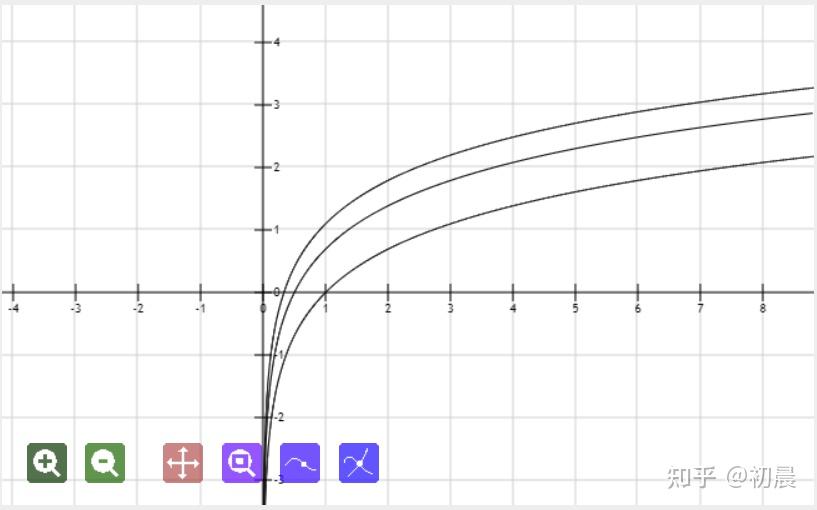 lnx ln2x ln3x导数为什么一样? - 知乎
