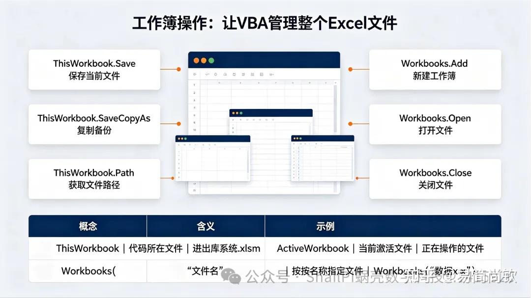 阶段5：录制宏和VBA（下篇三）—— 工作表/工作簿操作 - 知乎