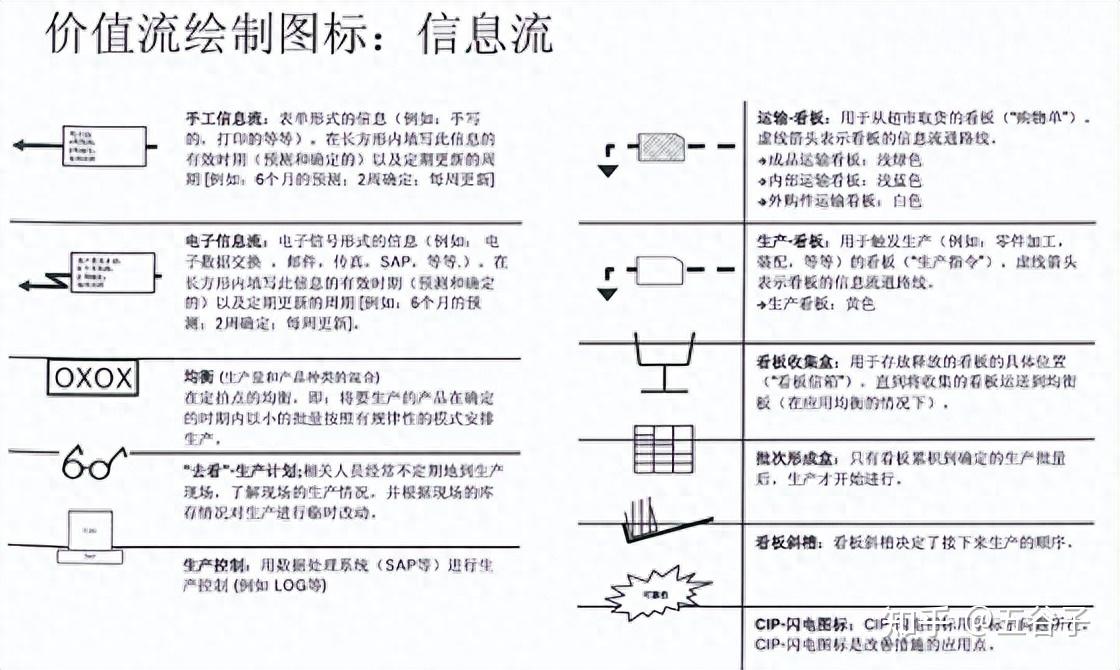 5分钟学会价值流图(VSM)绘制 - 知乎