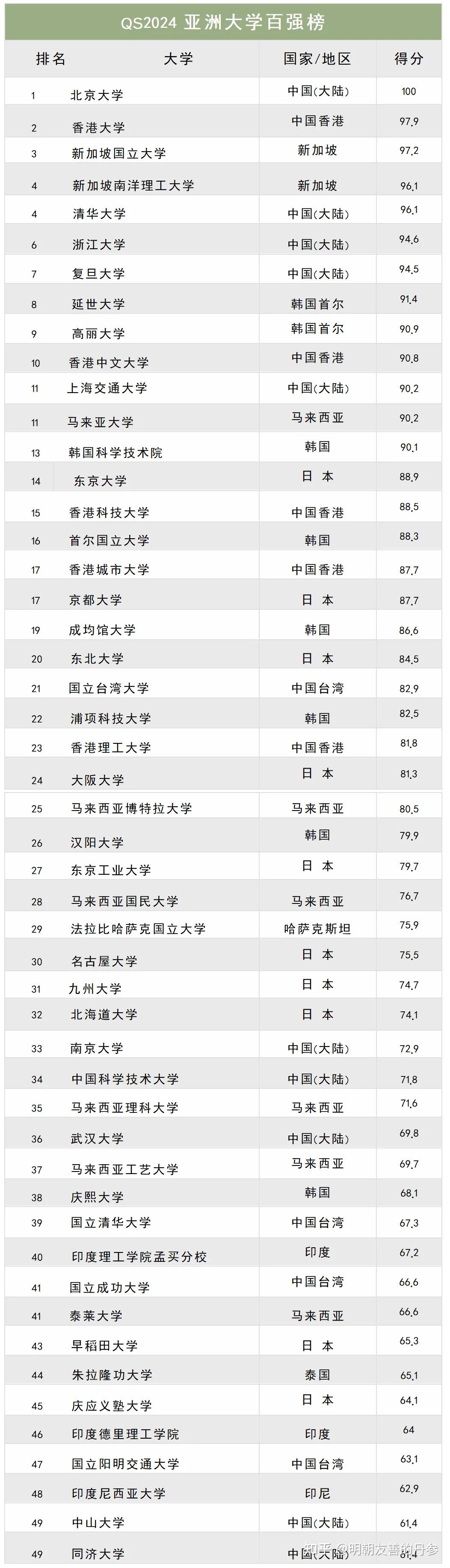 2022qs世界大学排名公布,这个排名如何?