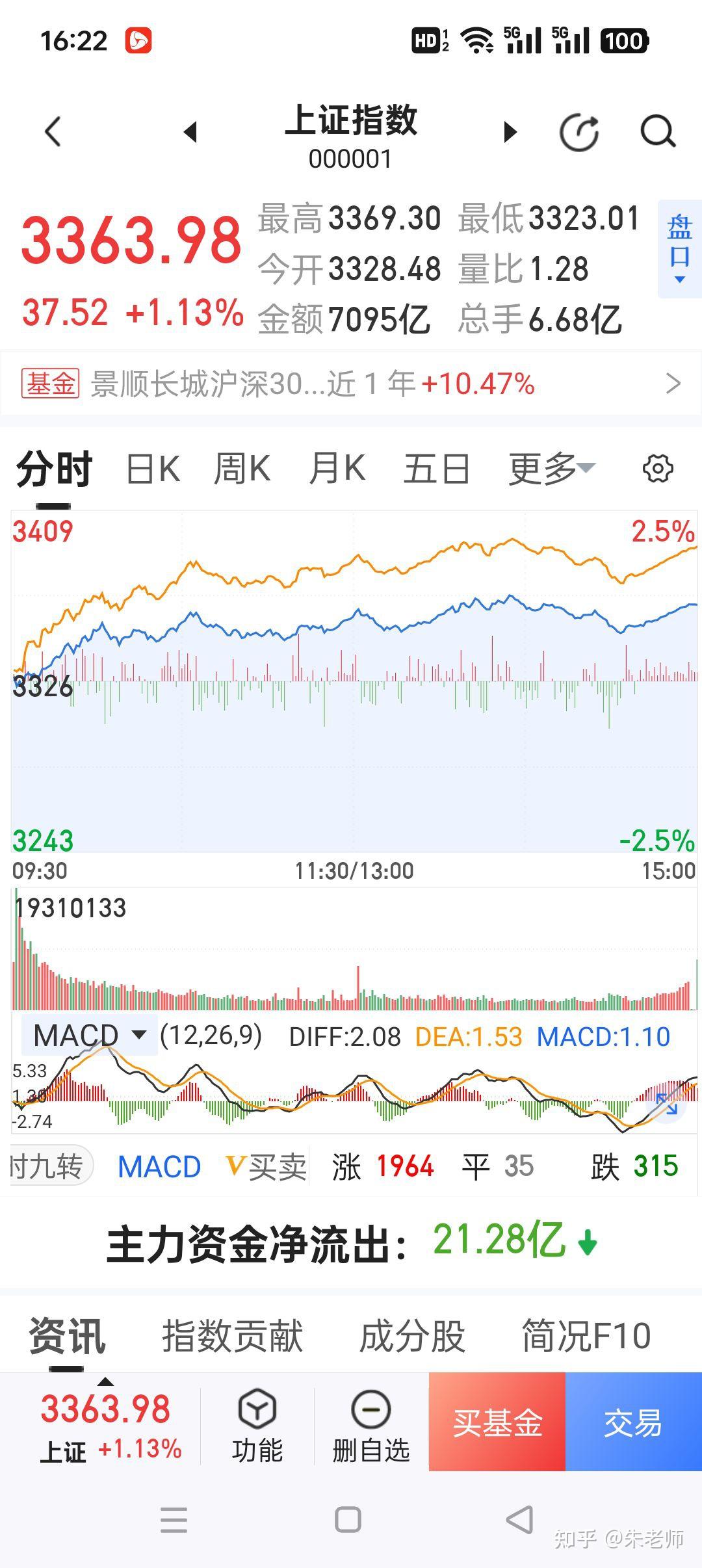 A股周一高开高走收涨,但是我不建议追涨 - 知乎