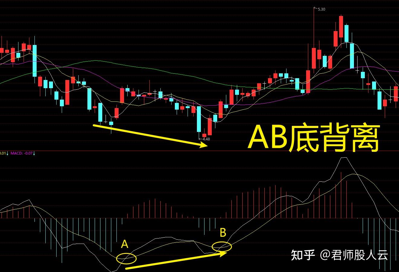 在股票交易中MACD指标运用的精髓是什么？ - 知乎