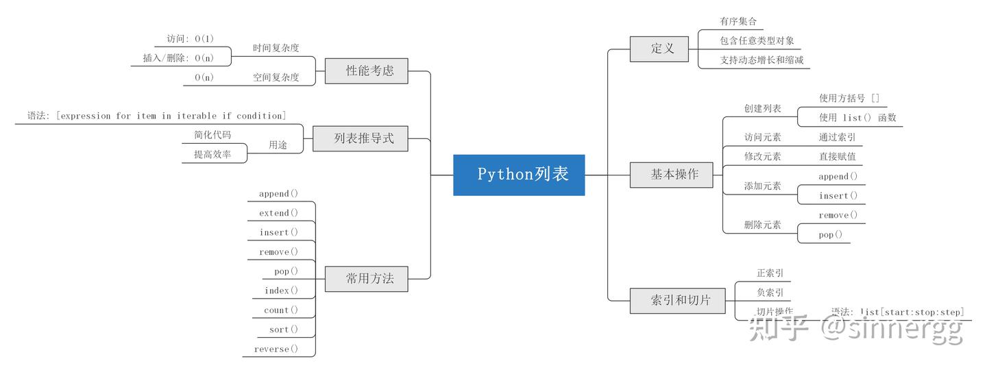掌握Python数据结构:列表、字典和集合的深入解析 - 知乎
