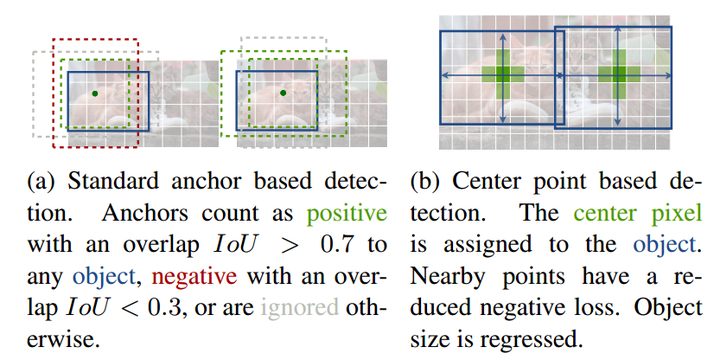 CenterNet网络详解(Objects as Points) - 知乎