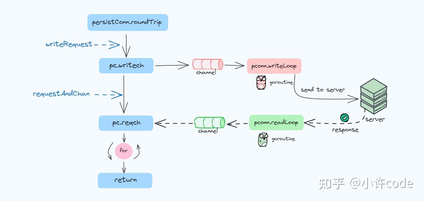 图文讲透Golang标准库net/http实现原理-- 客户端- 知乎