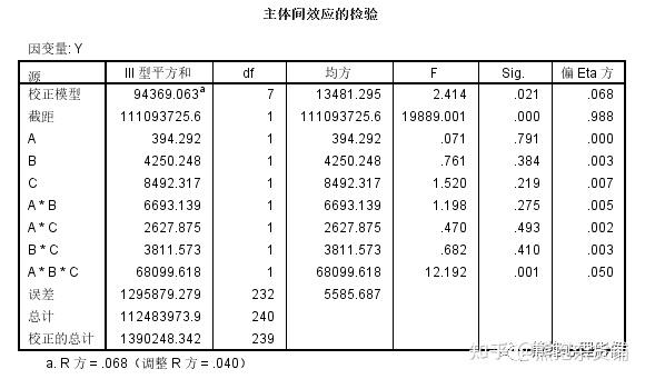 SPSS单因素方差分析(ANOVA)案例解析[通俗易懂]的简单介绍