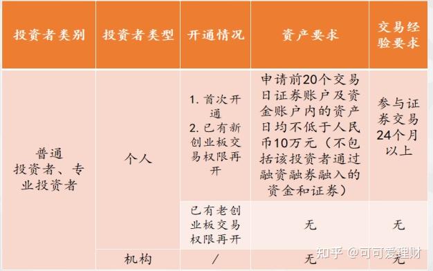 创业板可以直接开通吗知乎(创业板开通可以交易科创板吗)