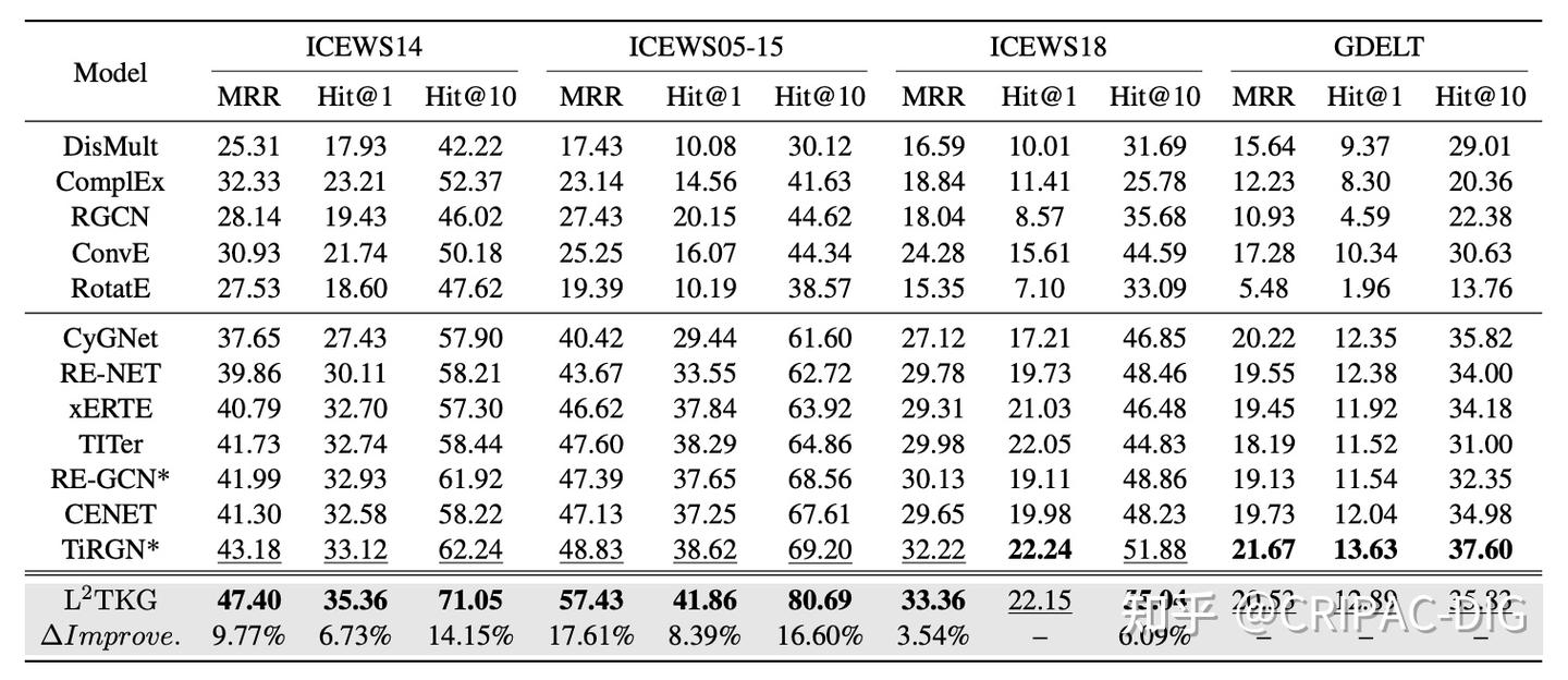 ACL 2023：Learning Latent Relations for Temporal Knowledge Graph ...
