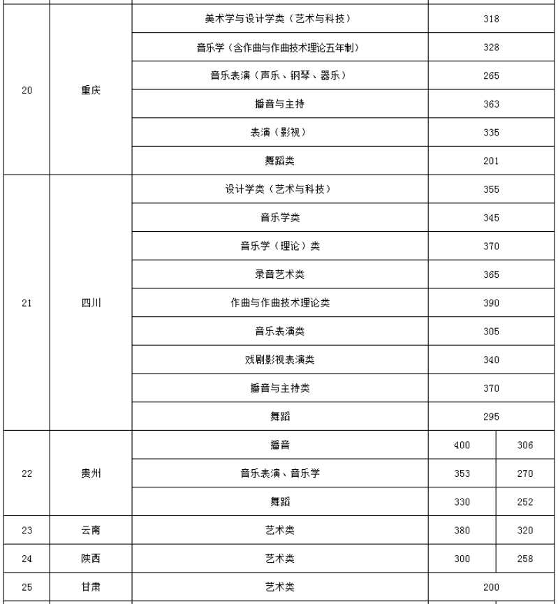 四川音樂學院錄取分數線_四川音樂學院分數線錄取分數_四川音樂學院專業錄取分數線