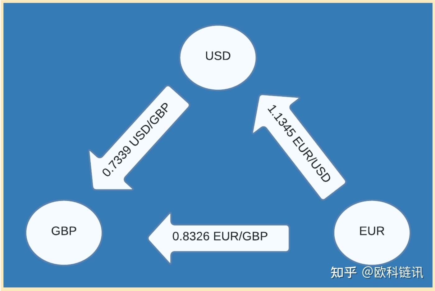 Uniswap v2 中的三角套利交易分析- 知乎