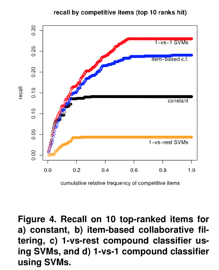 论文阅读:Compound Classification Models for Resys - 知乎
