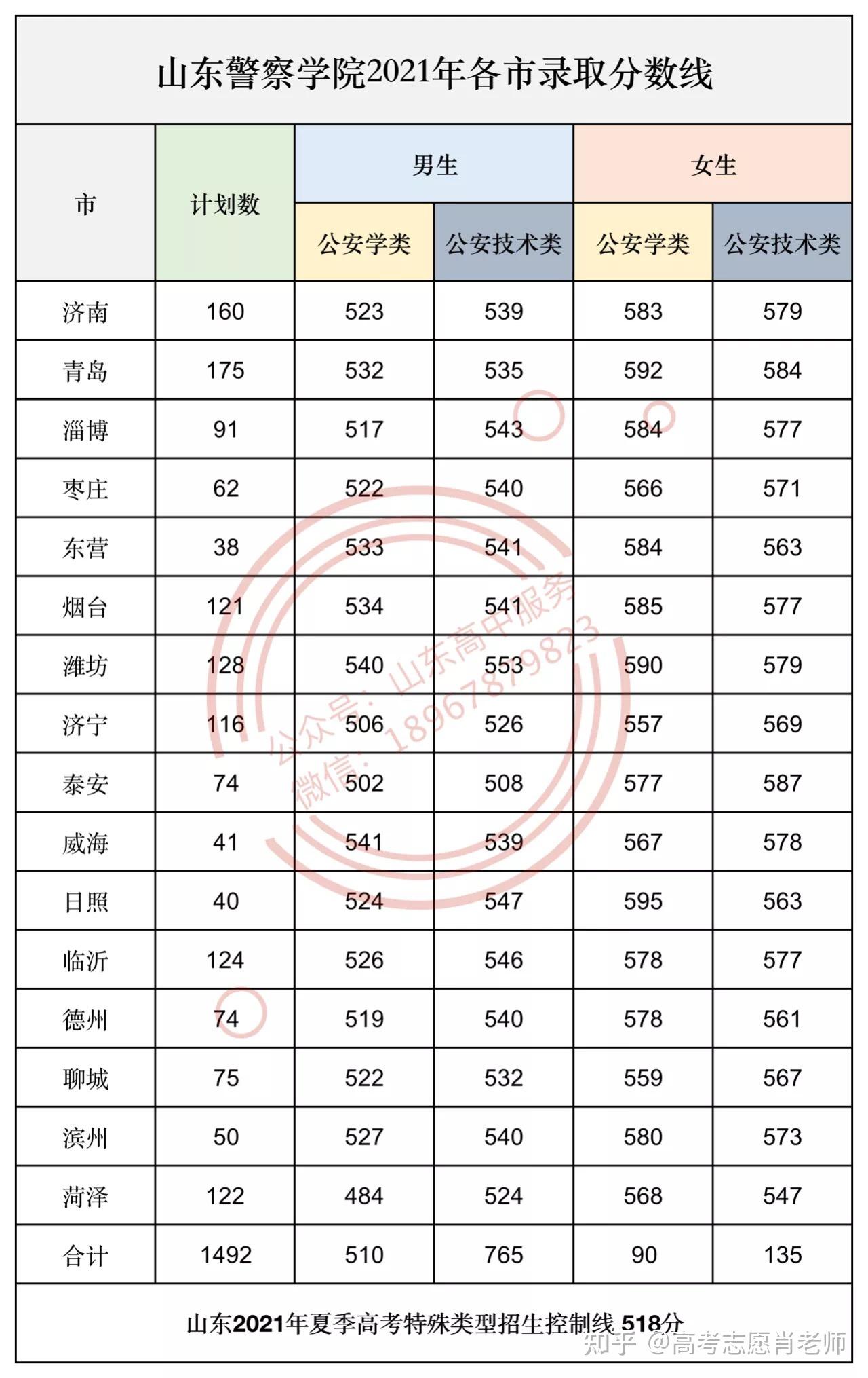 请问山东警察学院2022年高考女生分数线大概得多少分啊