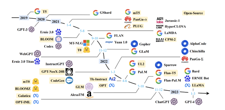 大型语言模型综述全新出炉：从T5到GPT-4最全盘点，国内20余位研究者联合撰写 - 知乎